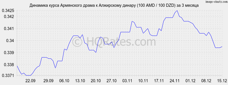 �������� ����� ����� � ���������� ������ (100 AMD / 100 DZD) �� 3 ������