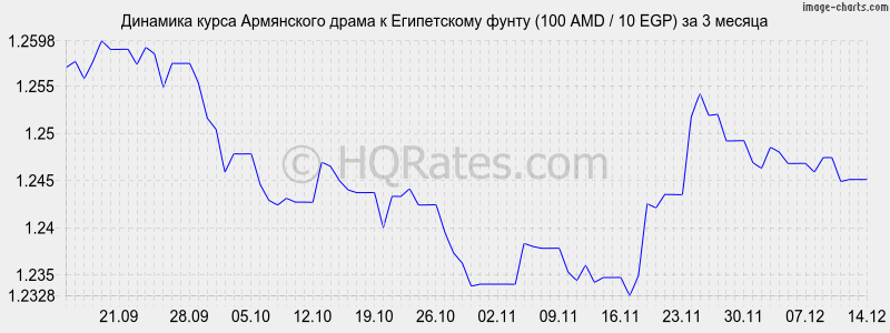 �������� ����� ����� � ����������� ����� (100 AMD / 10 EGP) �� 3 ������