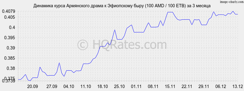 �������� ����� ����� � ���������� ���� (100 AMD / 100 ETB) �� 3 ������