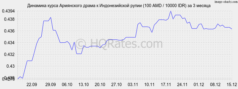 �������� ����� ����� � ������������� ����� (100 AMD / 10000 IDR) �� 3 ������