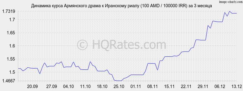       (100 AMD / 100000 IRR)  3 