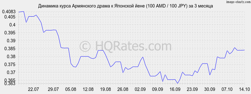      (100 AMD / 100 JPY)  3 