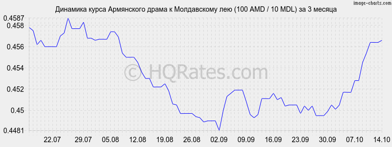       (100 AMD / 10 MDL)  3 