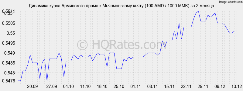       (100 AMD / 1000 MMK)  3 