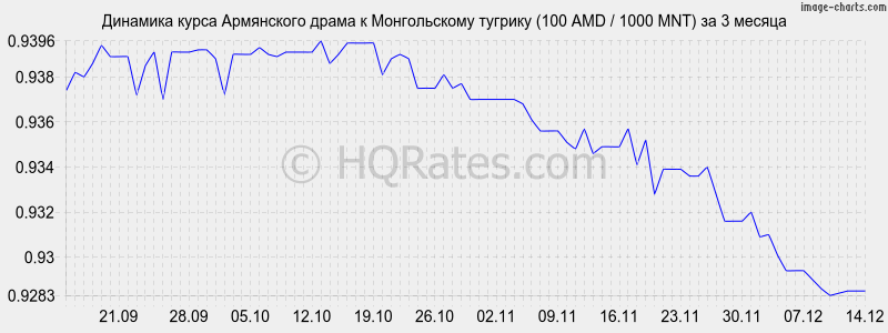 �������� ����� ����� � ������������ ������� (100 AMD / 1000 MNT) �� 3 ������