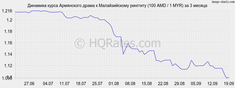 Курс драма к рублю банки армении