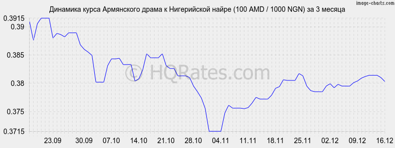 �������� ����� ����� � ����������� ����� (100 AMD / 1000 NGN) �� 3 ������