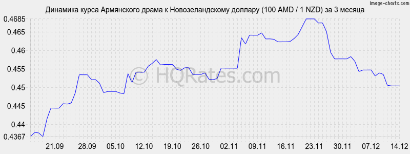 �������� ����� ����� � ��������������� ������� (100 AMD / 1 NZD) �� 3 ������