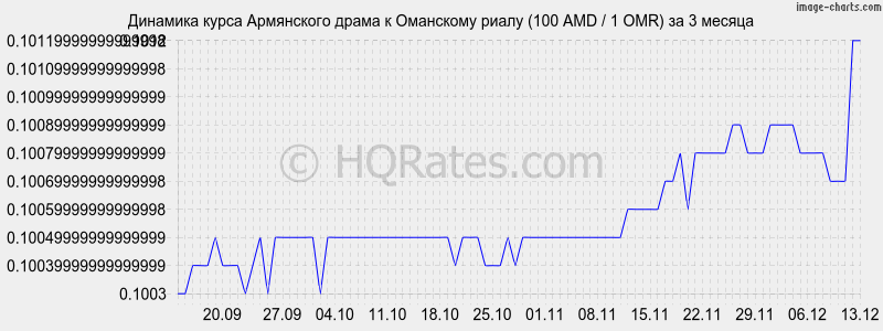 �������� ����� ����� � ��������� ����� (100 AMD / 1 OMR) �� 3 ������