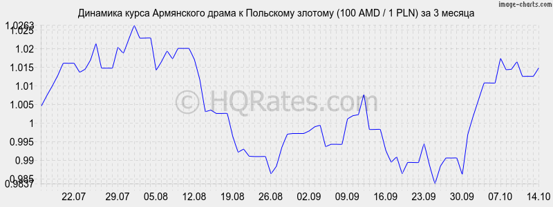      (100 AMD / 1 PLN)  3 