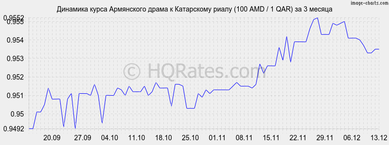 �������� ����� ����� � ���������� ����� (100 AMD / 1 QAR) �� 3 ������