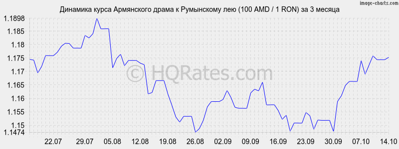       (100 AMD / 1 RON)  3 