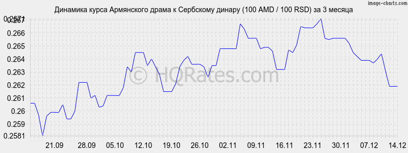 �������� ����� ����� � ��������� ������ (100 AMD / 100 RSD) �� 3 ������