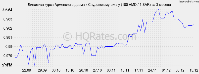 �������� ����� ����� � ����������� ����� (100 AMD / 1 SAR) �� 3 ������