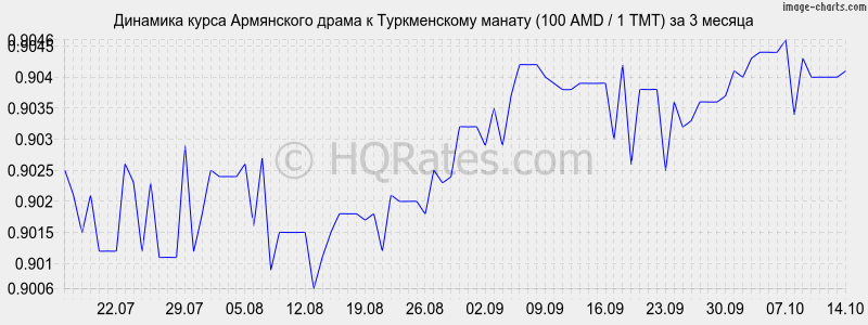       (100 AMD / 1 TMT)  3 