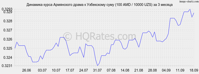 Курс рубля узбекскому суму на сегодня