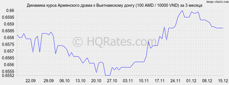 �������� ����� ����� � ������������ ����� (100 AMD / 10000 VND) �� 3 ������