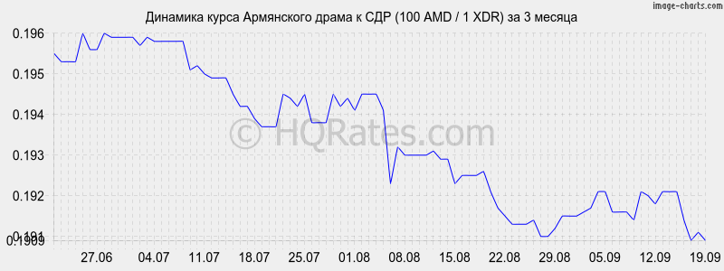 Курс драма к рублю 2024