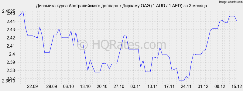 �������� ����� �������������� ������� � ������� ��� (1 AUD / 1 AED) �� 3 ������