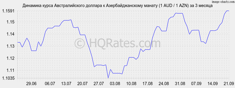 Курс рубля к azn на сегодня