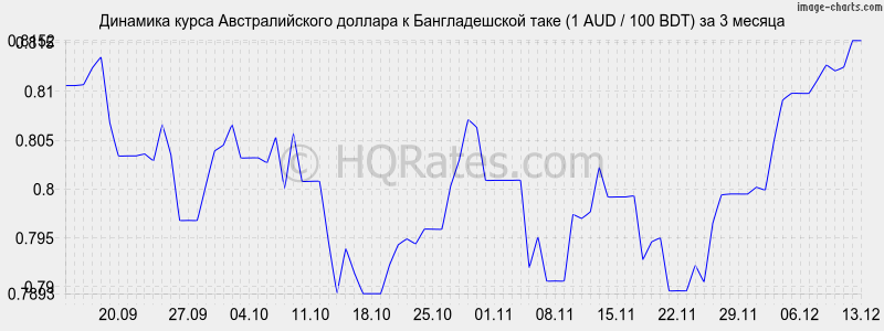 �������� ����� �������������� ������� � ������������� ���� (1 AUD / 100 BDT) �� 3 ������