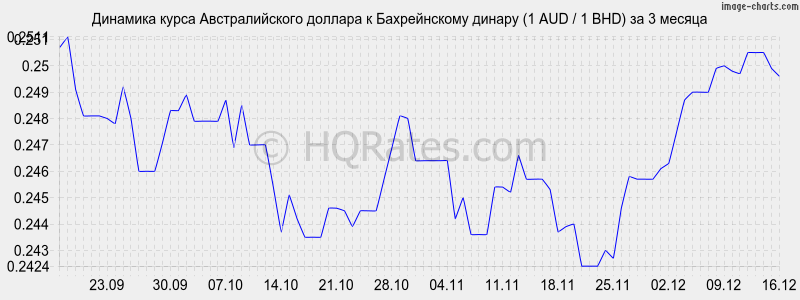 �������� ����� �������������� ������� � ������������ ������ (1 AUD / 1 BHD) �� 3 ������