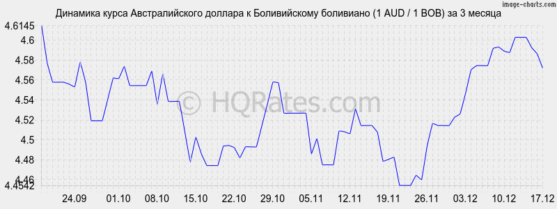 �������� ����� �������������� ������� � ������������ ��������� (1 AUD / 1 BOB) �� 3 ������