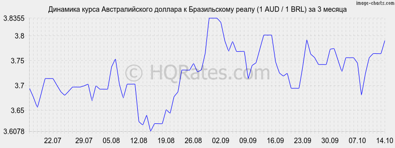       (1 AUD / 1 BRL)  3 