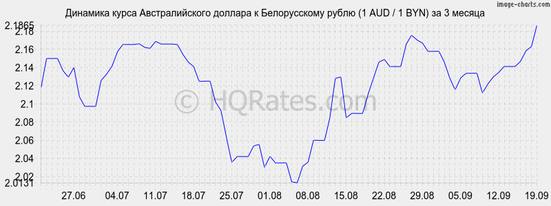 Доллар к белорусскому рублю