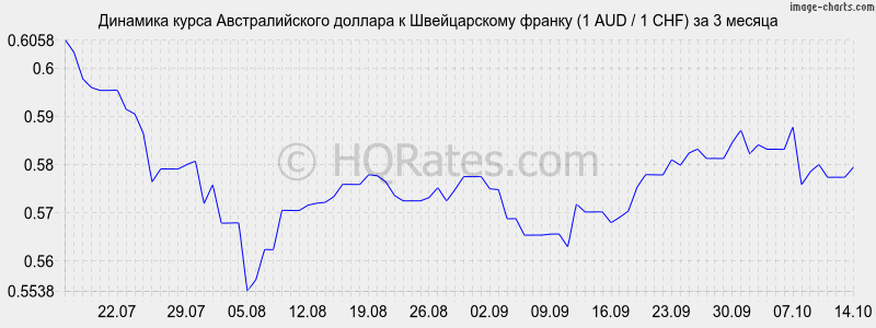       (1 AUD / 1 CHF)  3 