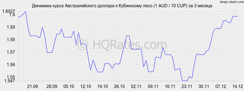 �������� ����� �������������� ������� � ���������� ���� (1 AUD / 10 CUP) �� 3 ������