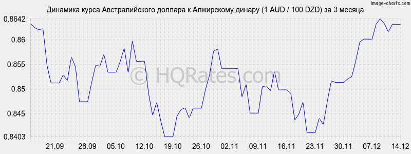 �������� ����� �������������� ������� � ���������� ������ (1 AUD / 100 DZD) �� 3 ������