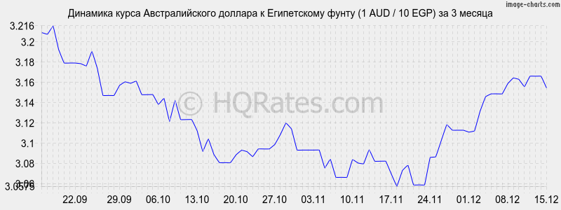 �������� ����� �������������� ������� � ����������� ����� (1 AUD / 10 EGP) �� 3 ������