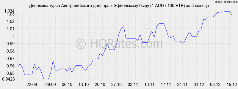 �������� ����� �������������� ������� � ���������� ���� (1 AUD / 100 ETB) �� 3 ������
