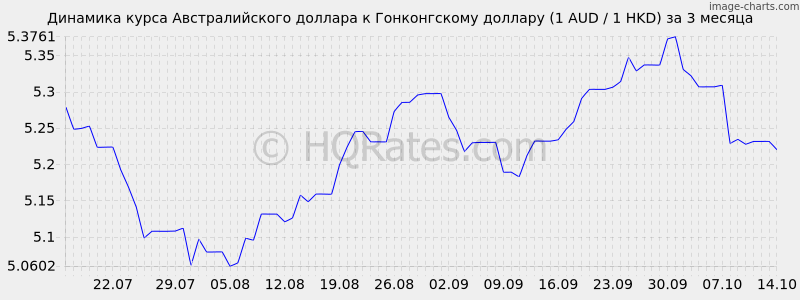        (1 AUD / 1 HKD)  3 