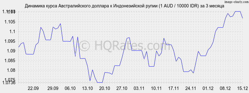 �������� ����� �������������� ������� � ������������� ����� (1 AUD / 10000 IDR) �� 3 ������