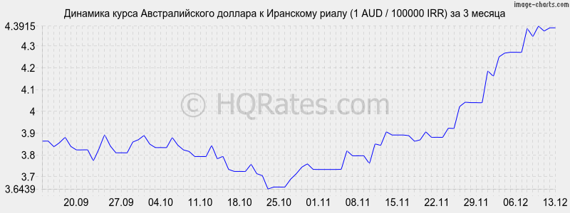 �������� ����� �������������� ������� � ��������� ����� (1 AUD / 100000 IRR) �� 3 ������