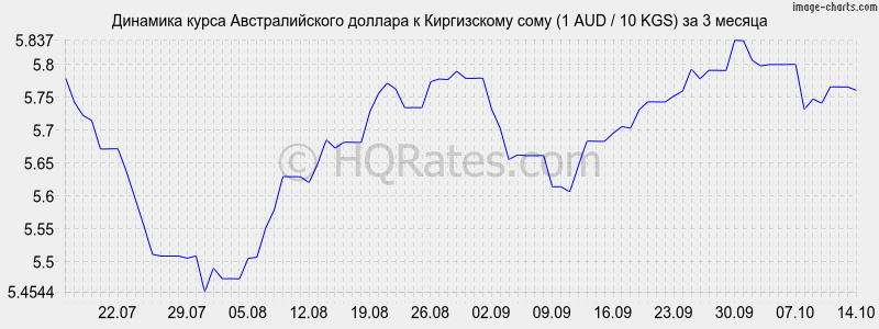       (1 AUD / 10 KGS)  3 