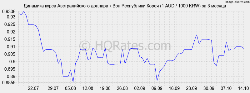       (1 AUD / 1000 KRW)  3 