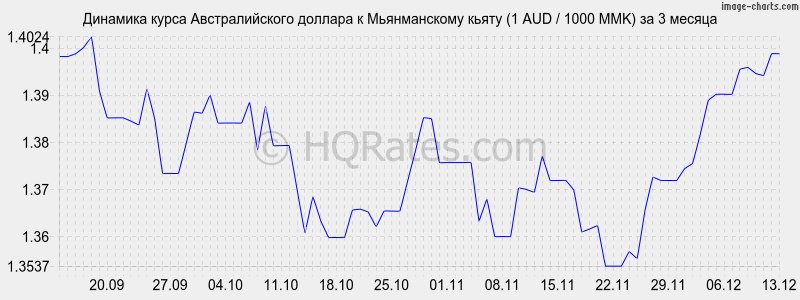 �������� ����� �������������� ������� � ������������ ����� (1 AUD / 1000 MMK) �� 3 ������