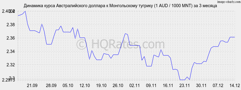 �������� ����� �������������� ������� � ������������ ������� (1 AUD / 1000 MNT) �� 3 ������