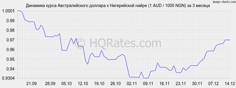 �������� ����� �������������� ������� � ����������� ����� (1 AUD / 1000 NGN) �� 3 ������