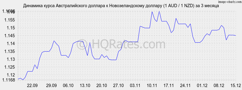 �������� ����� �������������� ������� � ��������������� ������� (1 AUD / 1 NZD) �� 3 ������