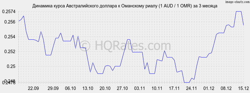 �������� ����� �������������� ������� � ��������� ����� (1 AUD / 1 OMR) �� 3 ������