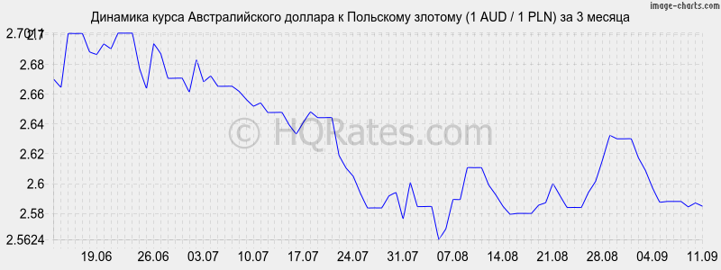 Курс польского злотого к белорусскому