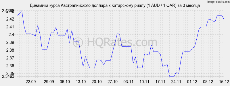 �������� ����� �������������� ������� � ���������� ����� (1 AUD / 1 QAR) �� 3 ������