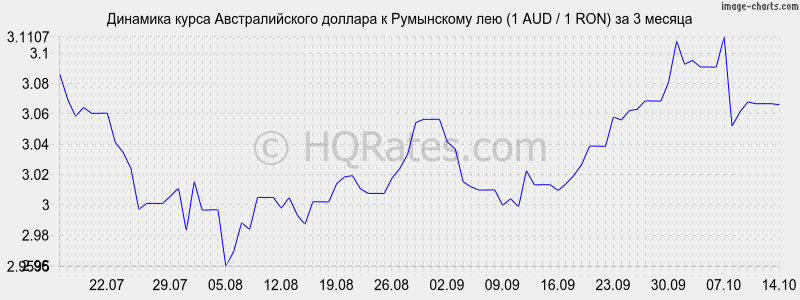        (1 AUD / 1 RON)  3 