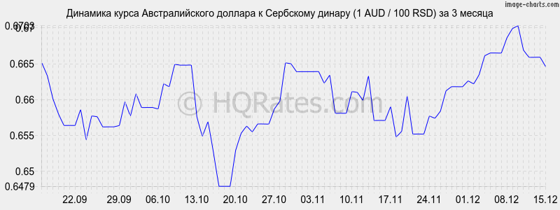 �������� ����� �������������� ������� � ��������� ������ (1 AUD / 100 RSD) �� 3 ������