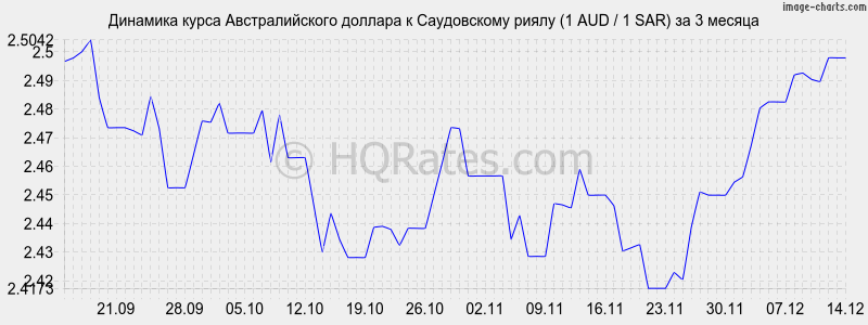 �������� ����� �������������� ������� � ����������� ����� (1 AUD / 1 SAR) �� 3 ������
