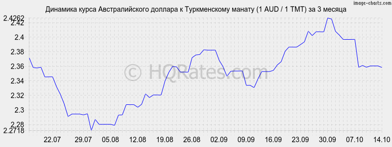        (1 AUD / 1 TMT)  3 